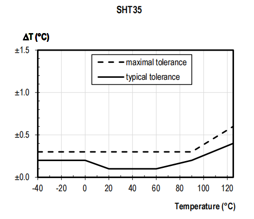 SHT35 Temp & Hygr - Ecowitt (7704128159906)